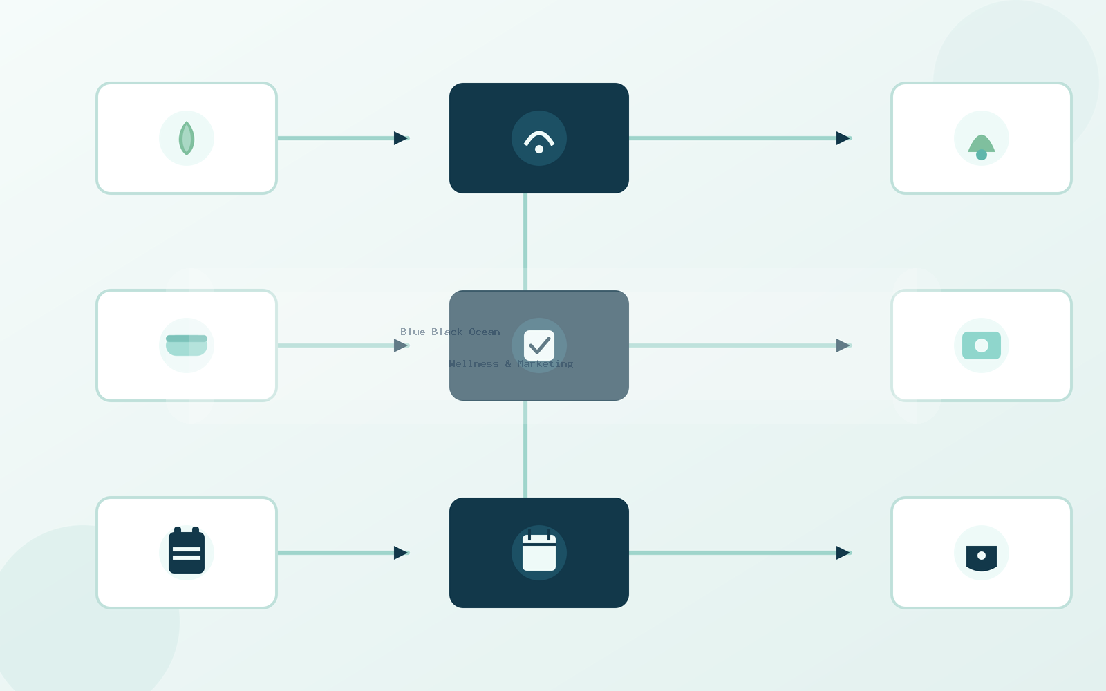 Clean 2D flow diagram with spa-themed icons such as a lotus, towel roll and calendar showing a step-by-step prioritization path with checkpoints and arrows